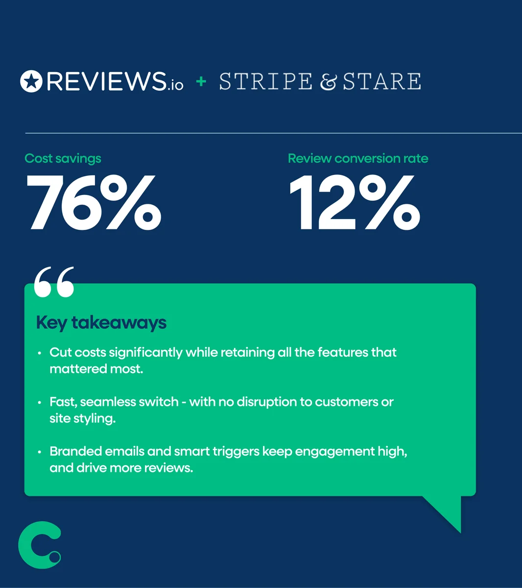 12% review conversion rate, after a 2-day switch for Stripe & Stare · fashion · Shopify